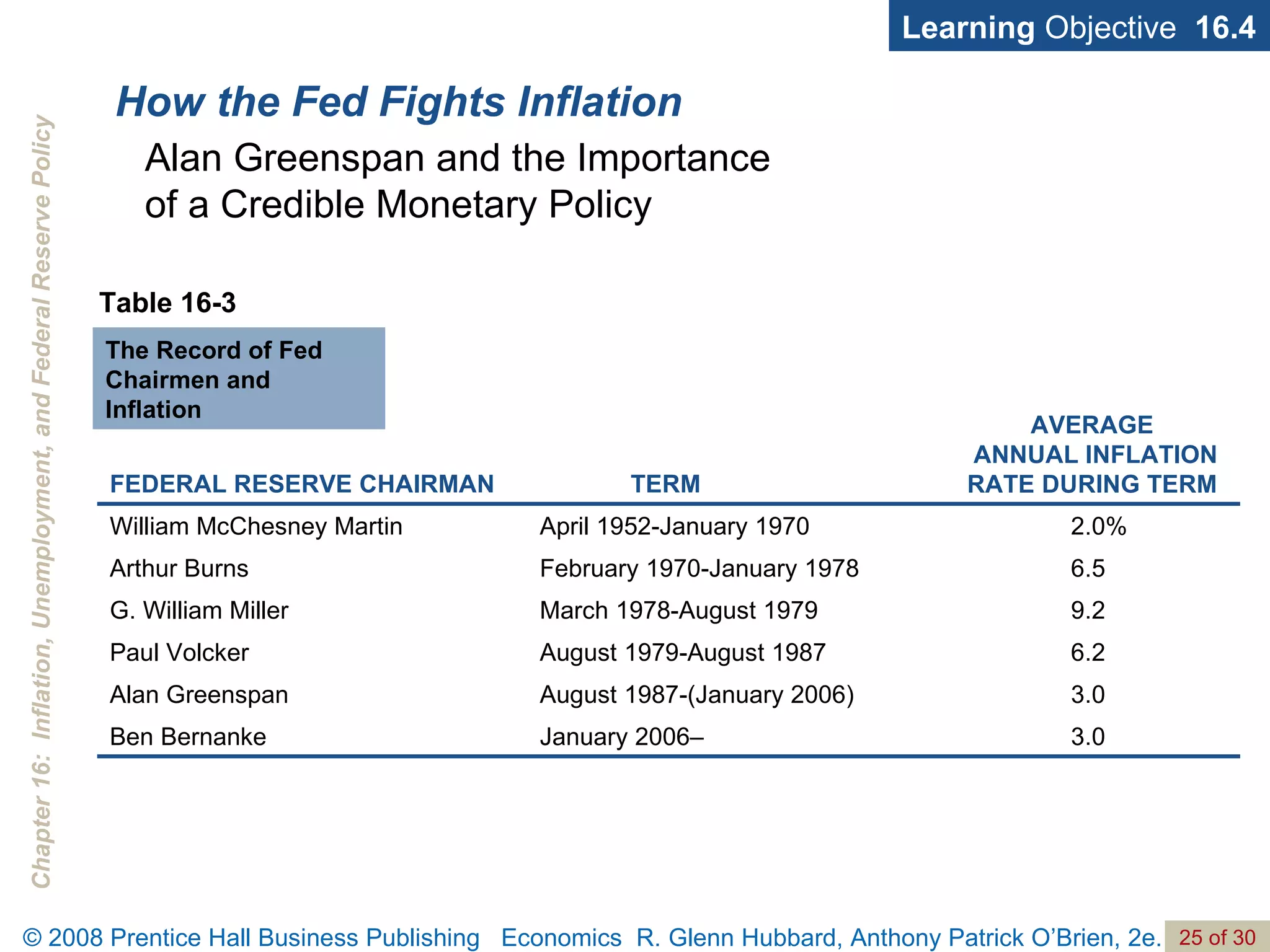 How the Fed Fights Inflation Learning  Objective  16.4 Alan Greenspan and the Importance  of a Credible Monetary Policy Table 16-3 The Record of Fed Chairmen and Inflation 3.0 January 2006– Ben Bernanke 3.0 August 1987-(January 2006) Alan Greenspan 6.2 August 1979-August 1987 Paul Volcker 9.2 March 1978-August 1979 G. William Miller 6.5 February 1970-January 1978 Arthur Burns 2.0% April 1952-January 1970 William McChesney Martin AVERAGE  ANNUAL INFLATION RATE DURING TERM TERM FEDERAL RESERVE CHAIRMAN 