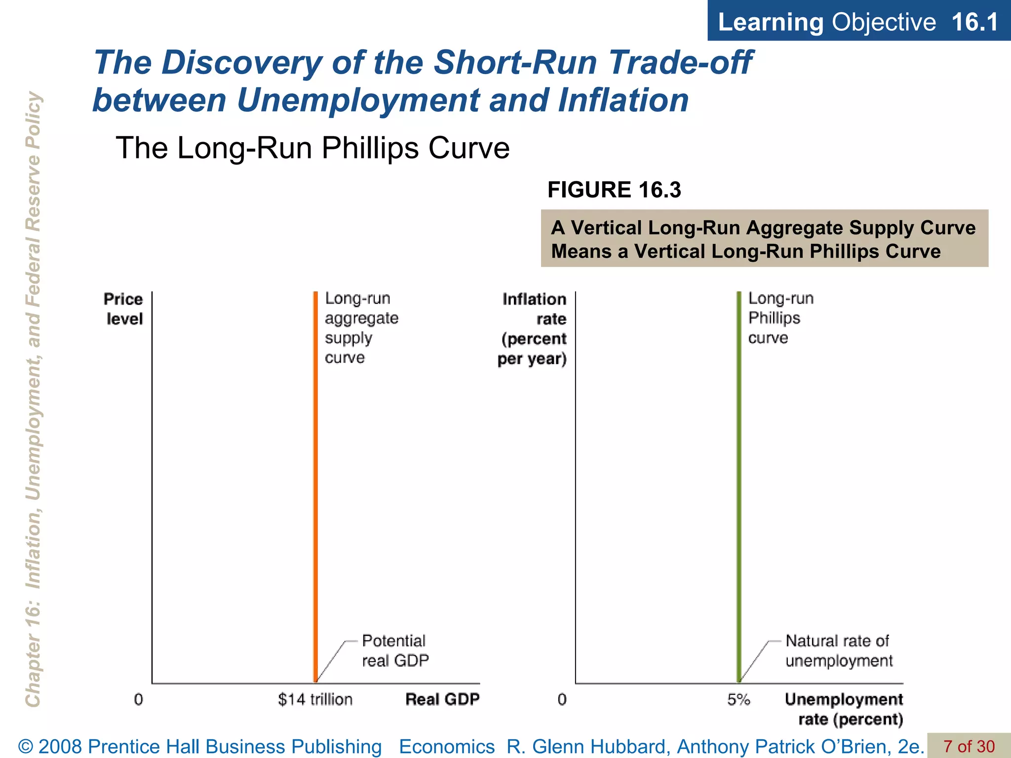 The Discovery of the Short-Run Trade-off between Unemployment and Inflation Learning  Objective  16.1 The Long-Run Phillips Curve FIGURE 16.3 A Vertical Long-Run Aggregate Supply Curve Means a Vertical Long-Run Phillips Curve 