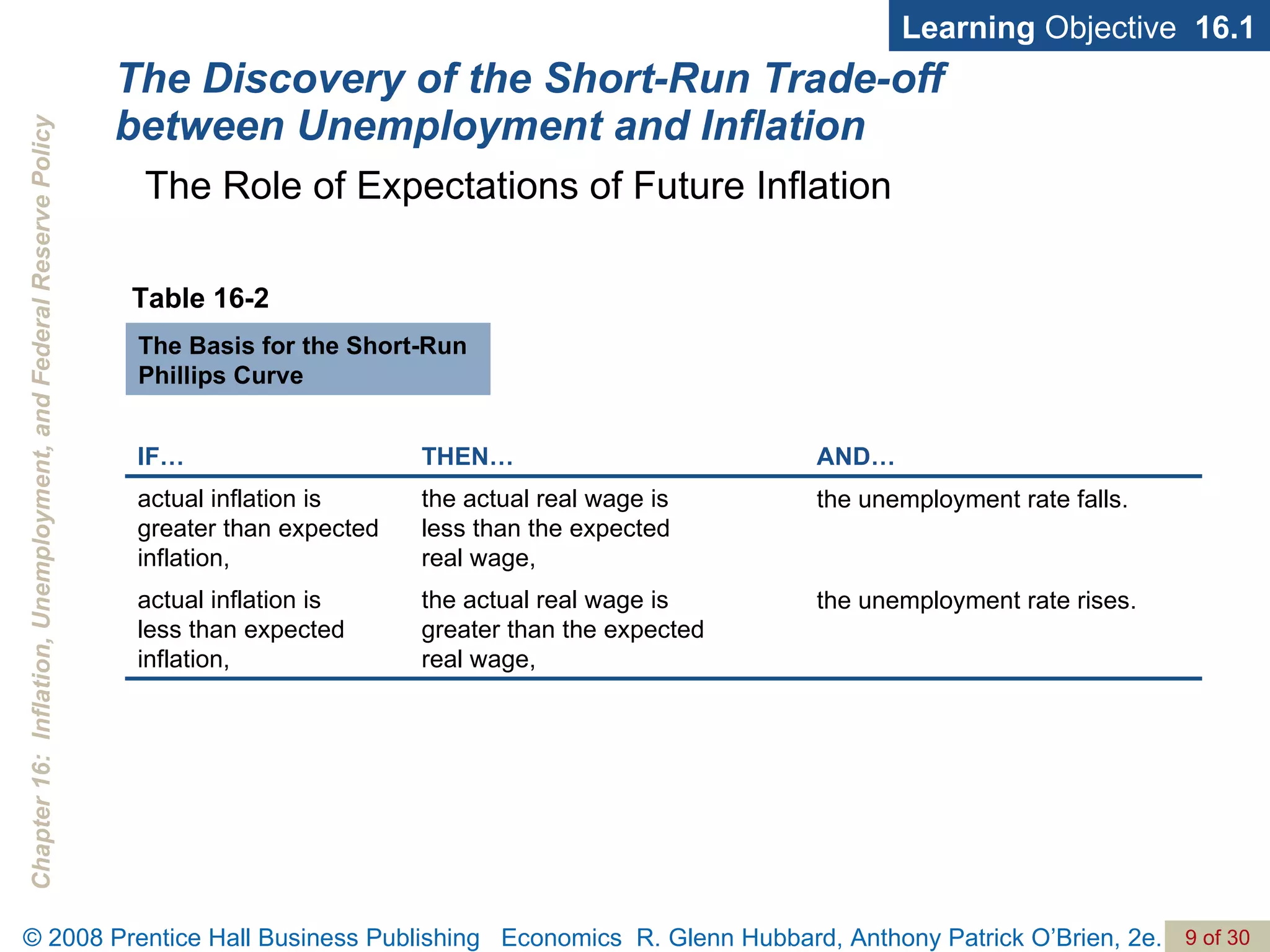 The Discovery of the Short-Run Trade-off between Unemployment and Inflation Learning  Objective  16.1 The Role of Expectations of Future Inflation Table 16-2 The Basis for the Short-Run Phillips Curve the unemployment rate rises. the actual real wage is  greater than the expected  real wage,  actual inflation is  less than expected  inflation, the unemployment rate falls. the actual real wage is  less than the expected  real wage, actual inflation is greater than expected inflation, AND… THEN… IF… 