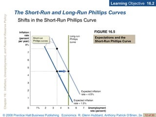The Short-Run and Long-Run Phillips Curves Learning  Objective  16.2 FIGURE 16.5 Expectations and the Short-Run Phillips Curve Shifts in the Short-Run Phillips Curve 