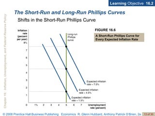 The Short-Run and Long-Run Phillips Curves Learning  Objective  16.2 FIGURE 16.6 A Short-Run Phillips Curve for Every Expected Inflation Rate Shifts in the Short-Run Phillips Curve 