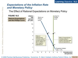 Expectations of the Inflation Rate  and Monetary Policy Learning  Objective  16.3 The Effect of Rational Expectations on Monetary Policy FIGURE 16.8 Rational Expectations and the Phillips Curve 