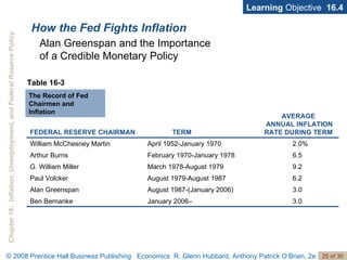 How the Fed Fights Inflation Learning  Objective  16.4 Alan Greenspan and the Importance  of a Credible Monetary Policy Table 16-3 The Record of Fed Chairmen and Inflation 3.0 January 2006– Ben Bernanke 3.0 August 1987-(January 2006) Alan Greenspan 6.2 August 1979-August 1987 Paul Volcker 9.2 March 1978-August 1979 G. William Miller 6.5 February 1970-January 1978 Arthur Burns 2.0% April 1952-January 1970 William McChesney Martin AVERAGE  ANNUAL INFLATION RATE DURING TERM TERM FEDERAL RESERVE CHAIRMAN 