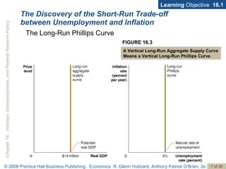 The Discovery of the Short-Run Trade-off between Unemployment and Inflation Learning  Objective  16.1 The Long-Run Phillips Curve FIGURE 16.3 A Vertical Long-Run Aggregate Supply Curve Means a Vertical Long-Run Phillips Curve 