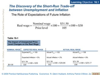 The Discovery of the Short-Run Trade-off between Unemployment and Inflation Learning  Objective  16.1 The Role of Expectations of Future Inflation Table 16-1 The Impact of Unexpected Price Level Changes on the Real Wage $31.50 Actual P 2012  = 108 Actual Inflation = 8% Actual P 2012  = 102 Actual Inflation = 2% Expected P 2012  = 105 Expected Inflation = 5% ACTUAL REAL WAGE EXPECTED REAL WAGE NOMINAL WAGE 
