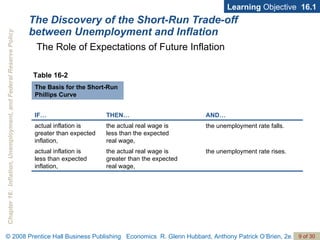 The Discovery of the Short-Run Trade-off between Unemployment and Inflation Learning  Objective  16.1 The Role of Expectations of Future Inflation Table 16-2 The Basis for the Short-Run Phillips Curve the unemployment rate rises. the actual real wage is  greater than the expected  real wage,  actual inflation is  less than expected  inflation, the unemployment rate falls. the actual real wage is  less than the expected  real wage, actual inflation is greater than expected inflation, AND… THEN… IF… 