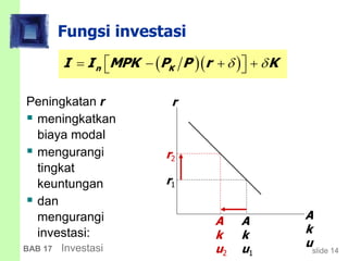 slide 14BAB 17 Investasi
Fungsi investasi
Peningkatan r
 meningkatkan
biaya modal
 mengurangi
tingkat
keuntungan
 dan
mengurangi
investasi:
  n KI I MPK P P r K      
A
k
u
r
A
k
u2
A
k
u1
r1
r2
 