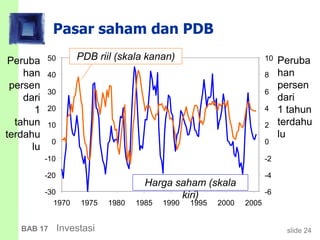 slide 24BAB 17 Investasi
Pasar saham dan PDB
Peruba
han
persen
dari
1
tahun
terdahu
lu
Peruba
han
persen
dari
1 tahun
terdahu
lu
-30
-20
-10
0
10
20
30
40
50
1970 1975 1980 1985 1990 1995 2000 2005
-6
-4
-2
0
2
4
6
8
10
Harga saham (skala
kiri)
PDB riil (skala kanan)
 