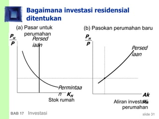 slide 31BAB 17 Investasi
Bagaimana investasi residensial
ditentukan
KH
Permintaa
n Ak
uH
Persed
iaan
(a) Pasar untuk
perumahan
(b) Pasokan perumahan baru
Persed
iaan
HP
P
Stok rumah Aliran investasi
perumahan
HP
P
 