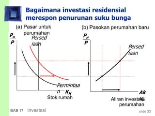 slide 32BAB 17 Investasi
Bagaimana investasi residensial
merespon penurunan suku bunga
KH
Permintaa
n Ak
uH
Persed
iaan
Persed
iaan
HP
P
HP
P
Stok rumah Aliran investasi
perumahan
(a) Pasar untuk
perumahan
(b) Pasokan perumahan baru
 