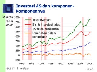 slide 3BAB 17 Investasi
Investasi AS dan komponen-
komponennya
Miliaran
1996
dolar
-250
0
250
500
750
1000
1250
1500
1750
2000
1970 1975 1980 1985 1990 1995 2000 2005
Total investasi
Bisnis investasi tetap
Investasi residensial
Perubahan dalam
persediaan
 