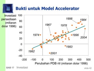 slide 42BAB 17 Investasi
Bukti untuk Model Accelerator
Investasi
persediaan
(miliaran
dolar 1996)
Perubahan PDB riil (miliaran dolar 1996)
-40
-20
0
20
40
60
80
100
-200 -100 0 100 200 300 400 500
1982
2001
2004
1998 1984
1978
1996
1983
1967
1974
 