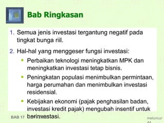 Bab Ringkasan
1. Semua jenis investasi tergantung negatif pada
tingkat bunga riil.
2. Hal-hal yang menggeser fungsi investasi:
 Perbaikan teknologi meningkatkan MPK dan
meningkatkan investasi tetap bisnis.
 Peningkatan populasi menimbulkan permintaan,
harga perumahan dan menimbulkan investasi
residensial.
 Kebijakan ekonomi (pajak penghasilan badan,
investasi kredit pajak) mengubah insentif untuk
berinvestasi.BAB 17 Investasi meluncur
 