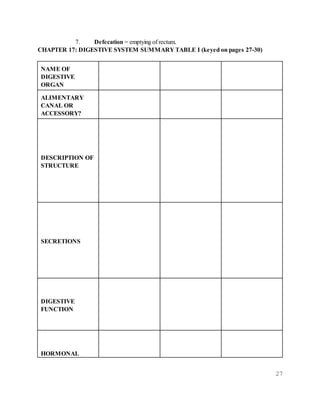 27
7. Defecation = emptying of rectum.
CHAPTER 17: DIGESTIVE SYSTEM SUMMARY TABLE I (keyed on pages 27-30)
NAME OF
DIGESTIVE
ORGAN
ALIMENTARY
CANAL OR
ACCESSORY?
DESCRIPTION OF
STRUCTURE
SECRETIONS
DIGESTIVE
FUNCTION
HORMONAL
 