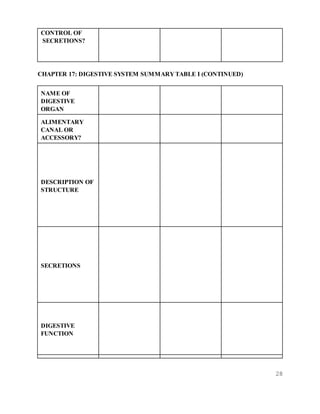 28
CONTROL OF
SECRETIONS?
CHAPTER 17: DIGESTIVE SYSTEM SUMMARY TABLE I (CONTINUED)
NAME OF
DIGESTIVE
ORGAN
ALIMENTARY
CANAL OR
ACCESSORY?
DESCRIPTION OF
STRUCTURE
SECRETIONS
DIGESTIVE
FUNCTION
 