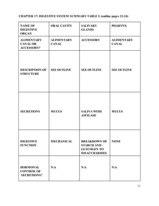 36
CHAPTER 17: DIGESTIVE SYSTEM SUMMARY TABLE I: (outline pages 21-24)
NAME OF
DIGESTIVE
ORGAN
ORAL CAVITY SALIVARY
GLANDS
PHARYNX
ALIMENTARY
CANAL OR
ACCESSORY?
ALIMENTARY
CANAL
ACCESSORY ALIMENTARY
CANAL
DESCRIPTION OF
STRUCTURE
SEE OUTLINE SEE OUTLINE SEE OUTLINE
SECRETIONS MUCUS SALIVA WITH
AMYLASE
MUCUS
DIGESTIVE
FUNCTION
MECHANICAL BREAKDOWN OF
STARCH AND
GLYCOGEN TO
DISACCHARIDES
NONE
HORMONAL
CONTROL OF
SECRETIONS?
N/A N/A N/A
 