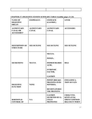 37
CHAPTER 17: DIGESTIVE SYSTEM SUMMARY TABLE I:(outline pages 21-24)
NAME OF
DIGESTIVE
ORGAN
ESOPHAGUS STOMACH
(GASTRIC)
LIVER
ALIMENTARY
CANAL OR
ACCESSORY?
ALIMENTARY
CANAL
ALIMENTARY
CANAL
ACCESSORY
DESCRIPTION OF
STRUCTURE
SEE OUTLINE SEE OUTLINE SEE OUTLINE
SECRETIONS MUCUS
MUCUS;
PEPSIN;
HYDROCHLORIC
ACID;
INTRINSIC
FACTOR;
GASTRIN
BILE
DIGESTIVE
FUNCTION
NONE
PEPSIN BREAKS
PROTEINS INTO
PEPTIDES;
HCl DENATURES
THE PROTEINS
EMULSIFICA-
TION OF FATS
HORMONAL
CONTROL OF
N/A
GASTRIN
SECRETED BY G-
CELLS
PROMOTES
CHOLCYTO-
KININ (CCK)
OPENS COMMON
BILE DUCT WHEN
 