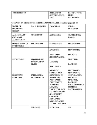 38
SECRETIONS? RELEASE OF
GASTRIC JUICE,
ETC.
FATTY CHYME
FILLS
DUODENUM
CHAPTER 17: DIGESTIVE SYSTEM SUMMARY TABLE I: (outline pages 21-24)
NAME OF
DIGESTIVE
ORGAN
GALL BLADDER PANCREAS SMALL
INTESTINE
ALIMENTARY
CANAL OR
ACCESSORY?
ACCESSORY ACCESSORY ALIMENTARY
CANAL
DESCRIPTION OF
STRUCTURE
SEE OUTLINE SEE OUTLINE SEE OUTLINE
SECRETIONS STORED BILE
PRODUCED IN
LIVER
AMYLASE;
PROTEASES
(PROTEINASES);
LIPASES;
NUCLEASES
PEPTIDASES;
SUCRASE;
MALTASE;
LACTASE
DIGESTIVE
FUNCTION
EMULSIFICA-
TION OF FATS
AMYLASE:
STARCH AND
GLYCOGEN TO
DISACCHS;
PROTEASES:
PROTEINS TO
PEPTIDES;
LIPASES:
TRIGLYCERIDES
TO FATTY ACIDS
& MONOGLY-
CERIDES;
NUCLEASES:
NUCLEIC ACIDS
TO NUCLEOTIDES
PEPTIDASES:
PEPTIDES TO
AMINO ACIDS;
SUCRASE,
MALTASE,
LACTASE:
DISACCHARIDES
TO MONO-
SACCHARIDES
CCKCAUSES SECRETIN N/A
 