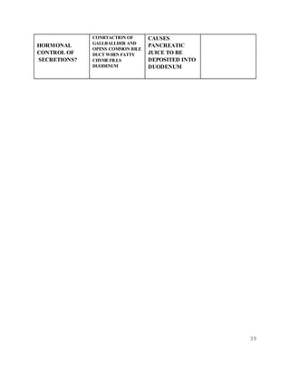 39
HORMONAL
CONTROL OF
SECRETIONS?
CONRTACTION OF
GALLBALLDER AND
OPENS COMMON BILE
DUCT WHEN FATTY
CHYMEFILLS
DUODENUM
CAUSES
PANCREATIC
JUICE TO BE
DEPOSITED INTO
DUODENUM
 
