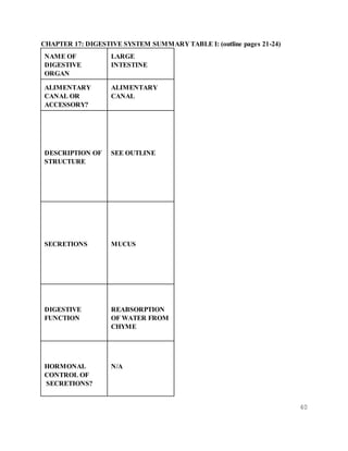 40
CHAPTER 17: DIGESTIVE SYSTEM SUMMARY TABLE I: (outline pages 21-24)
NAME OF
DIGESTIVE
ORGAN
LARGE
INTESTINE
ALIMENTARY
CANAL OR
ACCESSORY?
ALIMENTARY
CANAL
DESCRIPTION OF
STRUCTURE
SEE OUTLINE
SECRETIONS MUCUS
DIGESTIVE
FUNCTION
REABSORPTION
OF WATER FROM
CHYME
HORMONAL
CONTROL OF
SECRETIONS?
N/A
 