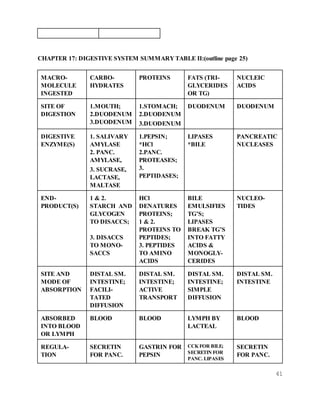 41
CHAPTER 17: DIGESTIVE SYSTEM SUMMARY TABLE II:(outline page 25)
MACRO-
MOLECULE
INGESTED
CARBO-
HYDRATES
PROTEINS FATS (TRI-
GLYCERIDES
OR TG)
NUCLEIC
ACIDS
SITE OF
DIGESTION
1.MOUTH;
2.DUODENUM
3.DUODENUM
1.STOMACH;
2.DUODENUM
3.DUODENUM
DUODENUM DUODENUM
DIGESTIVE
ENZYME(S)
1. SALIVARY
AMYLASE
2. PANC.
AMYLASE,
3. SUCRASE,
LACTASE,
MALTASE
1.PEPSIN;
*HCl
2.PANC.
PROTEASES;
3.
PEPTIDASES;
LIPASES
*BILE
PANCREATIC
NUCLEASES
END-
PRODUCT(S)
1 & 2.
STARCH AND
GLYCOGEN
TO DISACCS;
3. DISACCS
TO MONO-
SACCS
HCl
DENATURES
PROTEINS;
1 & 2.
PROTEINS TO
PEPTIDES;
3. PEPTIDES
TO AMINO
ACIDS
BILE
EMULSIFIES
TG’S;
LIPASES
BREAK TG’S
INTO FATTY
ACIDS &
MONOGLY-
CERIDES
NUCLEO-
TIDES
SITE AND
MODE OF
ABSORPTION
DISTAL SM.
INTESTINE;
FACILI-
TATED
DIFFUSION
DISTAL SM.
INTESTINE;
ACTIVE
TRANSPORT
DISTAL SM.
INTESTINE;
SIMPLE
DIFFUSION
DISTAL SM.
INTESTINE
ABSORBED
INTO BLOOD
OR LYMPH
BLOOD BLOOD LYMPH BY
LACTEAL
BLOOD
REGULA-
TION
SECRETIN
FOR PANC.
GASTRIN FOR
PEPSIN
CCKFOR BILE;
SECRETIN FOR
PANC. LIPASES
SECRETIN
FOR PANC.
 