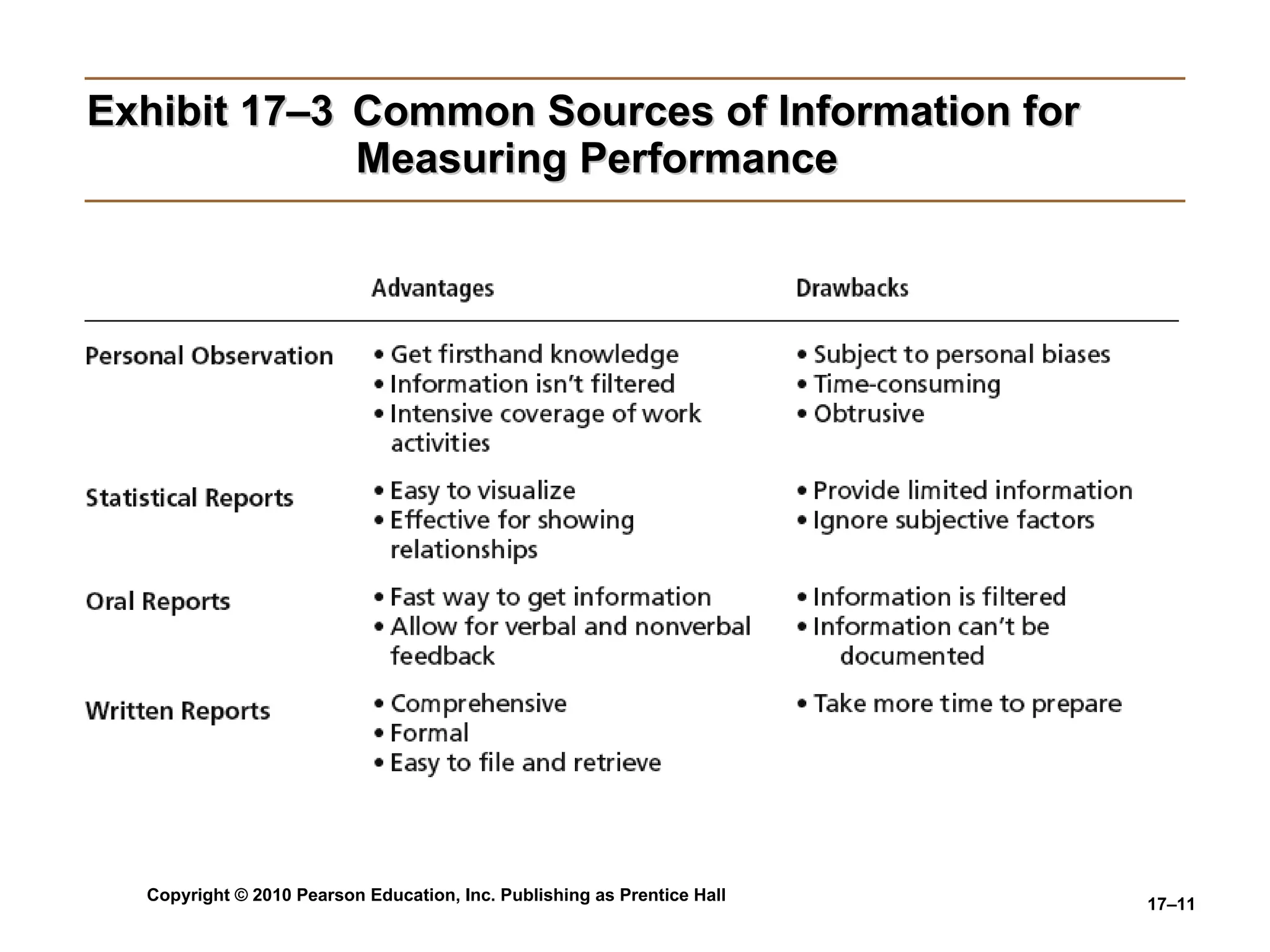 Exhibit 17–3  Common Sources of Information for    Measuring Performance 