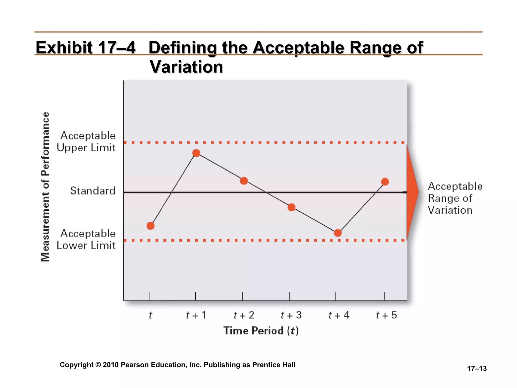 Exhibit 17–4   Defining the Acceptable Range of    Variation 