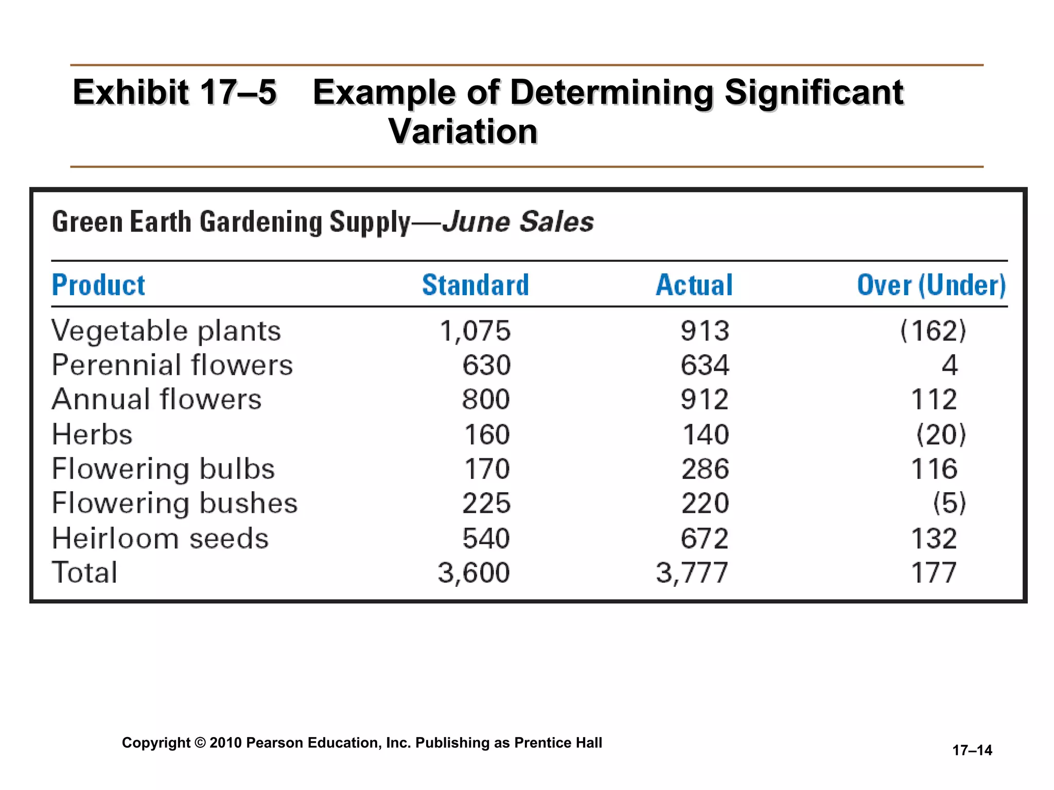 Exhibit 17–5   Example of Determining Significant  Variation 