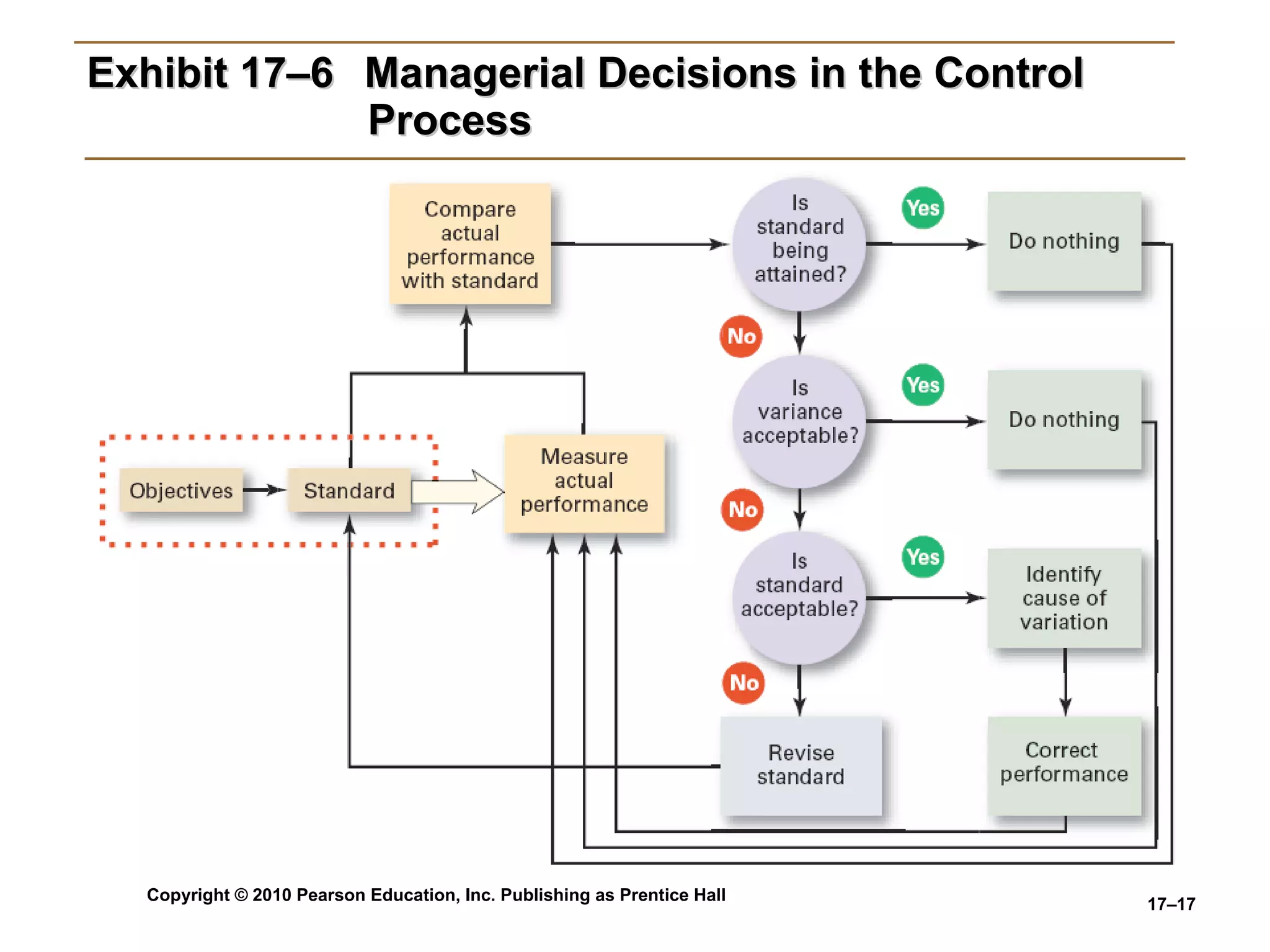Exhibit 17–6   Managerial Decisions in the Control    Process 