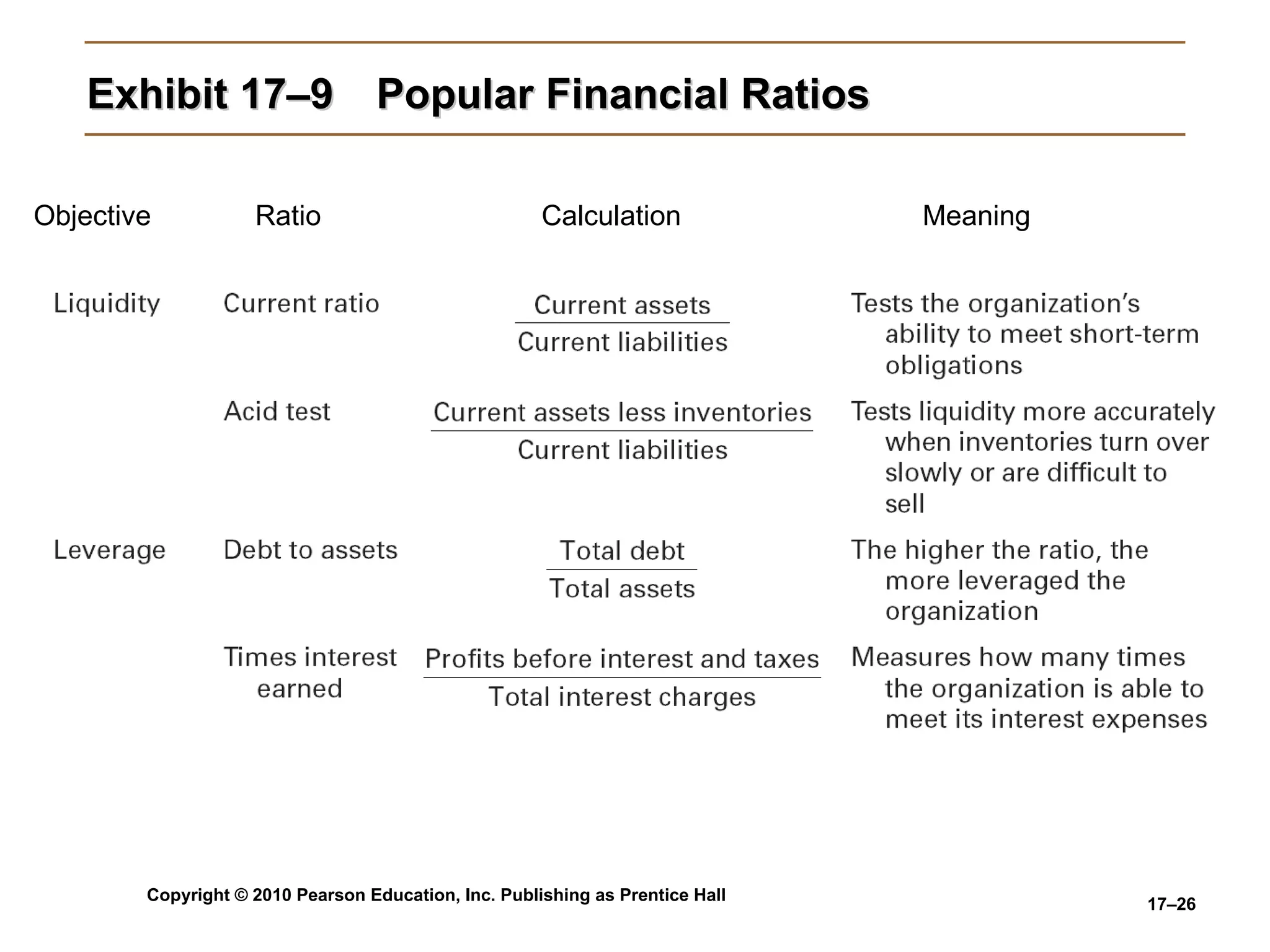 Exhibit 17–9   Popular Financial Ratios Objective Ratio Calculation Meaning 