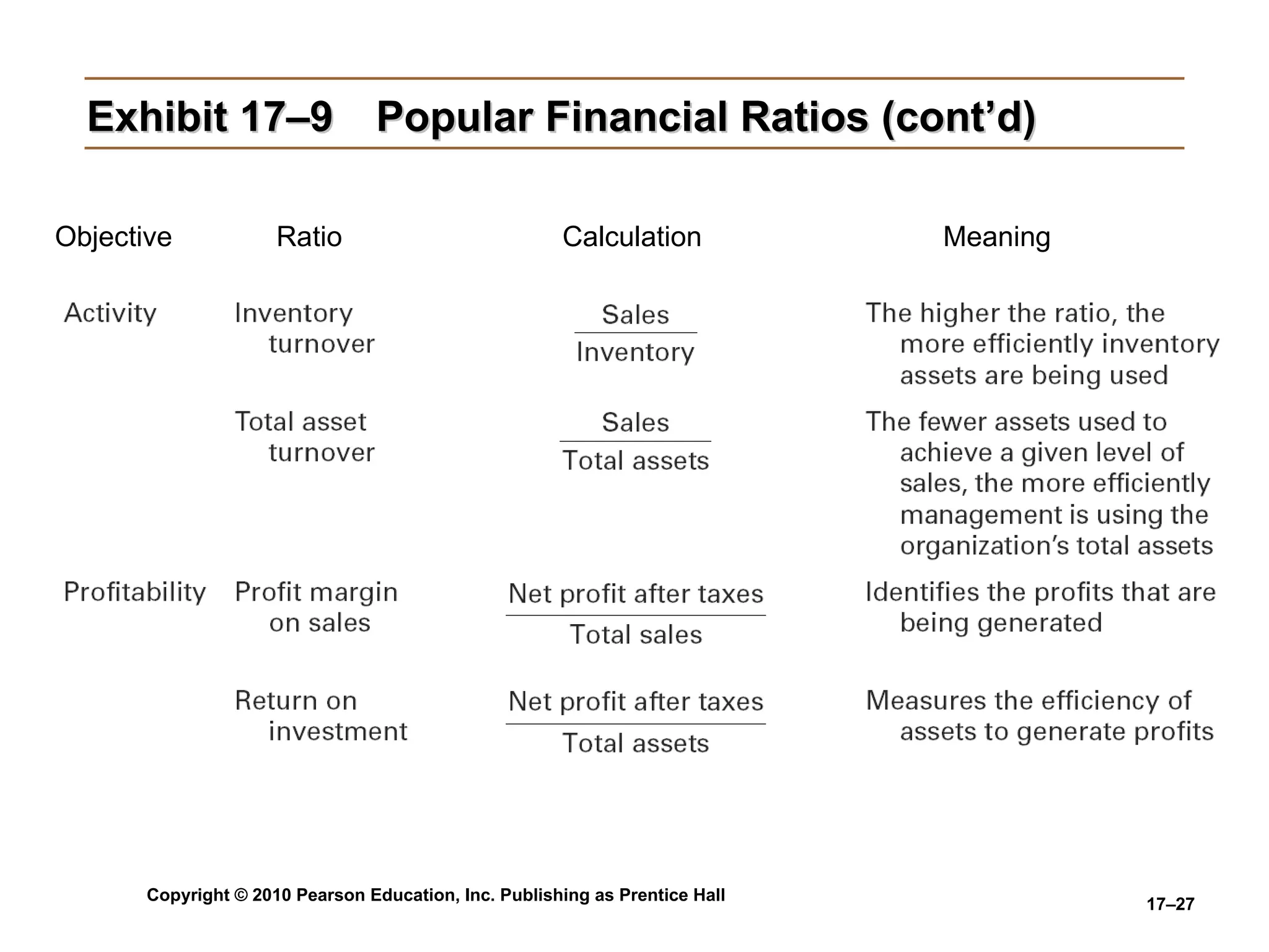 Exhibit 17–9   Popular Financial Ratios (cont’d) Objective Ratio Calculation Meaning 