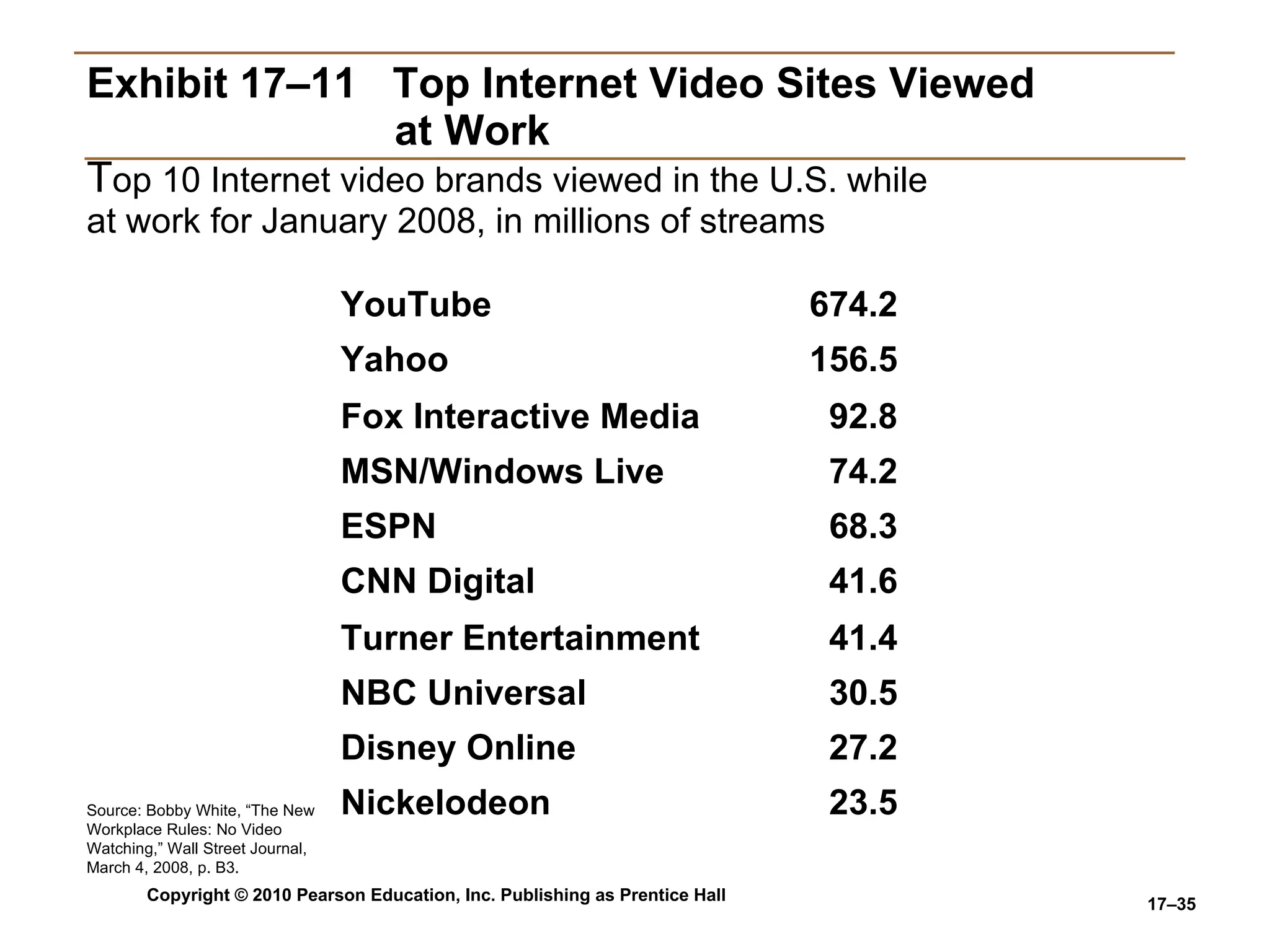 Exhibit 17–11  Top Internet Video Sites Viewed   at Work T op 10 Internet video brands viewed in the U.S. while at work for January 2008, in millions of streams Source: Bobby White, “The New Workplace Rules: No Video Watching,” Wall Street Journal, March 4, 2008, p. B3. 23.5 Nickelodeon 27.2 Disney Online 30.5 NBC Universal 41.4 Turner Entertainment 41.6 CNN Digital 68.3 ESPN 74.2 MSN/Windows Live 92.8 Fox Interactive Media 156.5 Yahoo 674.2 YouTube 