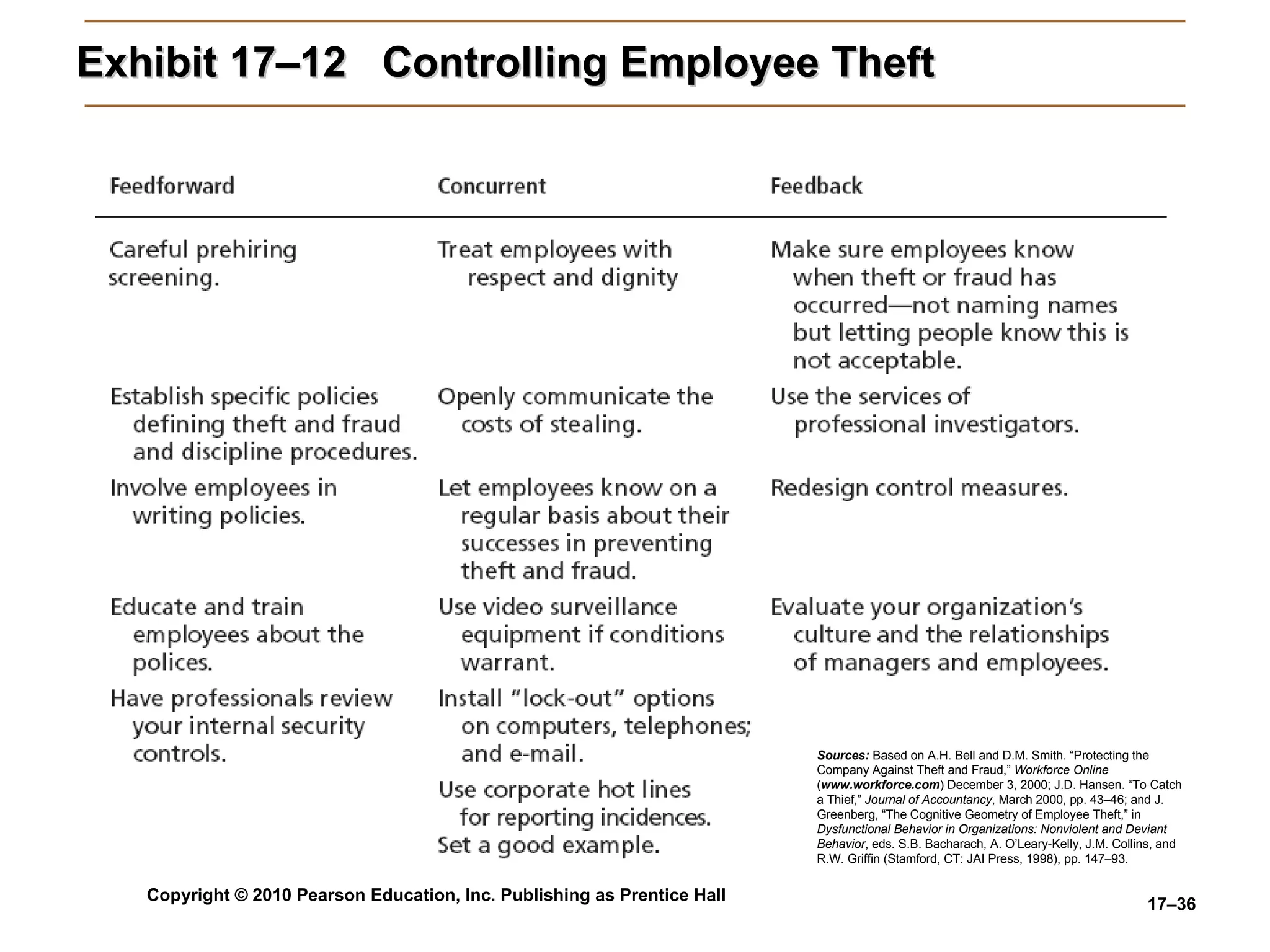 Exhibit 17–12  Controlling Employee Theft Sources:   Based on A.H. Bell and D.M. Smith. “Protecting the Company Against Theft and Fraud,”  Workforce Online  ( www.workforce.com ) December 3, 2000; J.D. Hansen. “To Catch a Thief,”  Journal of Accountancy , March 2000, pp. 43–46; and J. Greenberg, “The Cognitive Geometry of Employee Theft,” in  Dysfunctional Behavior in Organizations: Nonviolent and Deviant Behavior , eds. S.B. Bacharach, A. O’Leary-Kelly, J.M. Collins, and R.W. Griffin (Stamford, CT: JAI Press, 1998), pp. 147–93. 