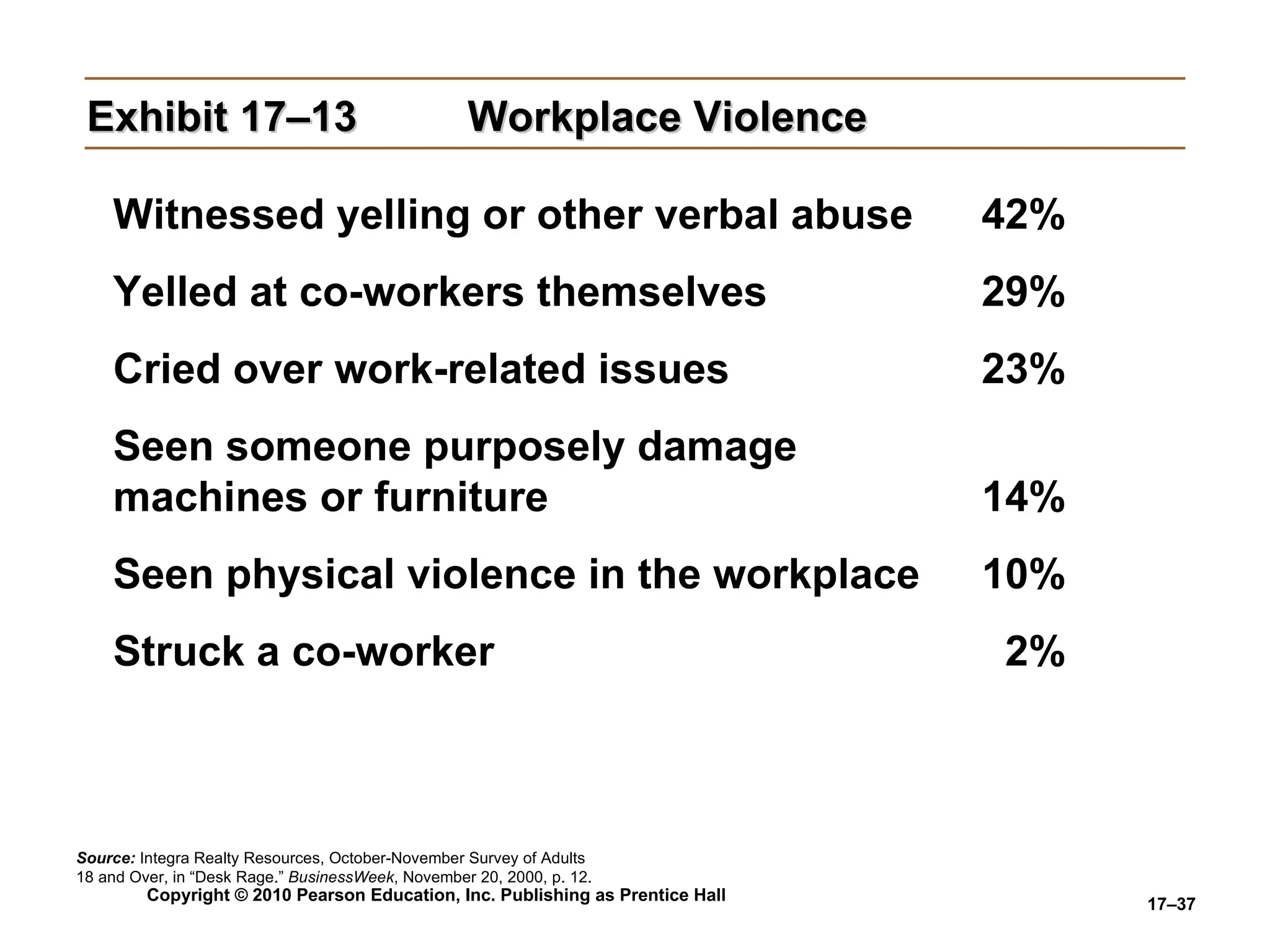 Exhibit 17–13 Workplace Violence Witnessed yelling or other verbal abuse 42% Yelled at co-workers themselves 29% Cried over work-related issues 23% Seen someone purposely damage  machines or furniture 14% Seen physical violence in the workplace 10% Struck a co-worker 2% Source:   Integra Realty Resources, October-November Survey of Adults 18 and Over, in “Desk Rage.”  BusinessWeek , November 20, 2000, p. 12. 