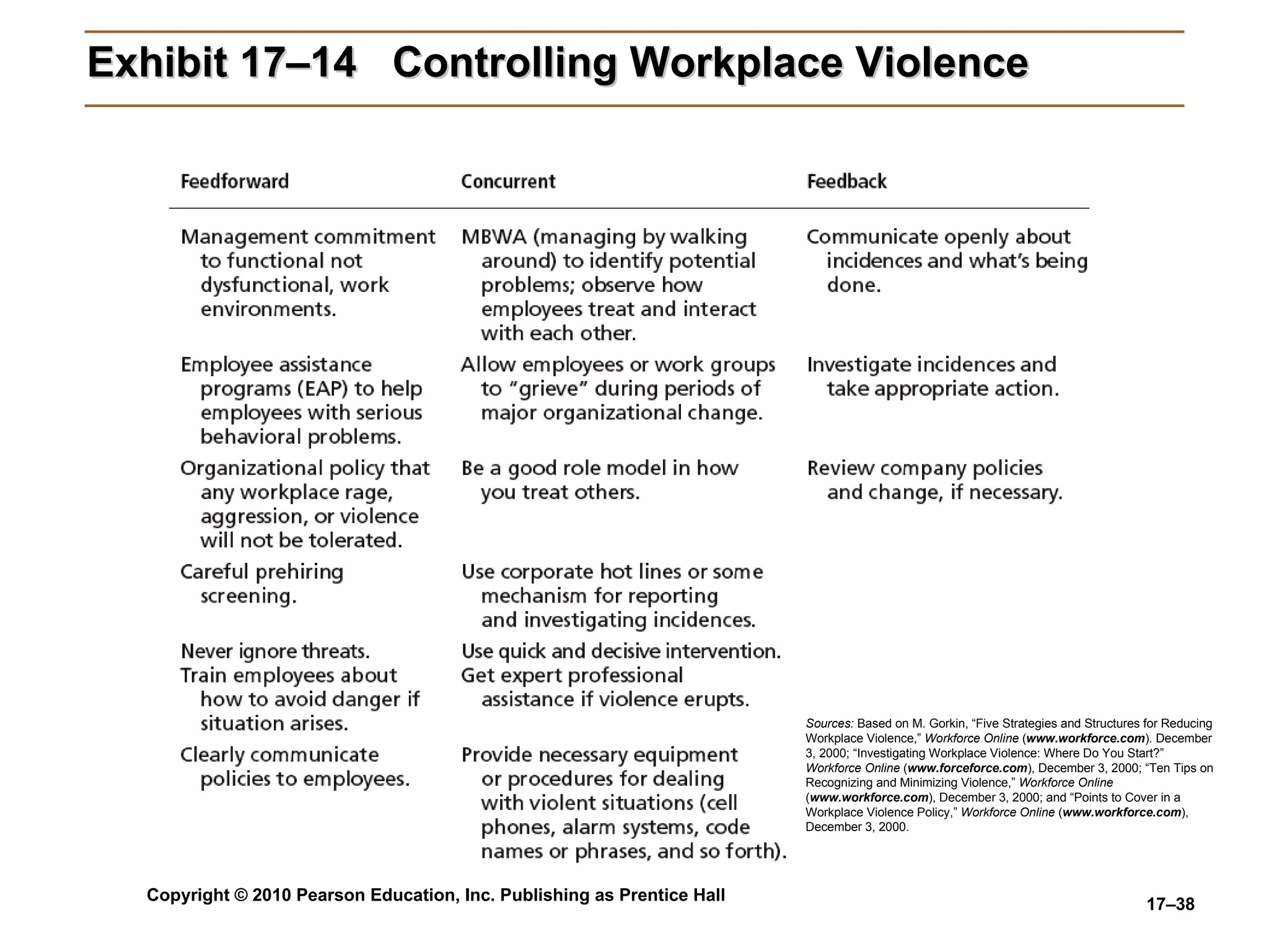 Exhibit 17–14  Controlling Workplace Violence Sources:  Based on M. Gorkin, “Five Strategies and Structures for Reducing Workplace Violence,”  Workforce Online  ( www.workforce.com ). December 3, 2000; “Investigating Workplace Violence: Where Do You Start?”  Workforce Online  ( www.forceforce.com ), December 3, 2000; “Ten Tips on Recognizing and Minimizing Violence,”  Workforce Online  ( www.workforce.com ), December 3, 2000; and “Points to Cover in a Workplace Violence Policy,”  Workforce Online  ( www.workforce.com ), December 3, 2000. 