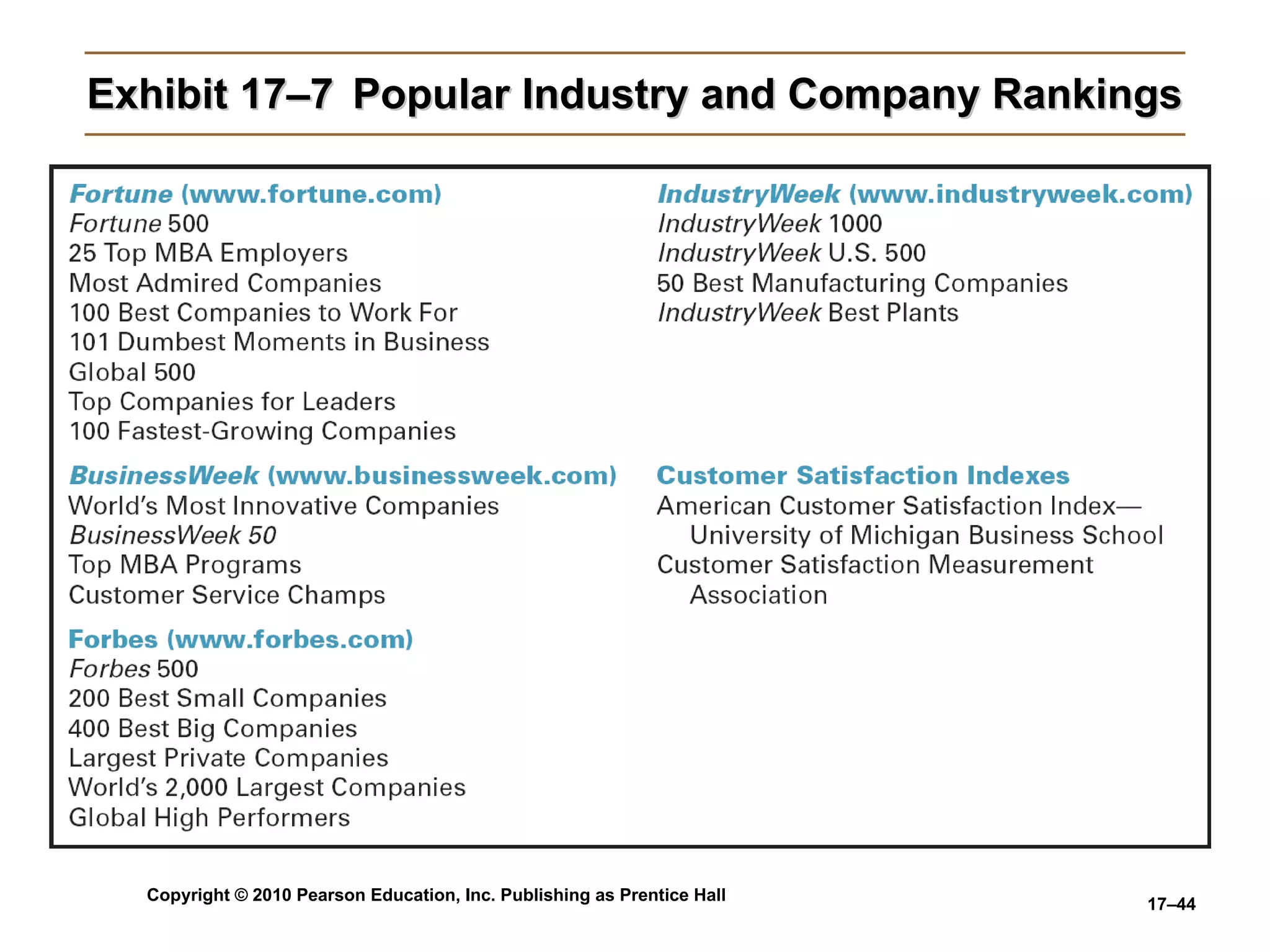 Exhibit 17–7  Popular Industry and Company Rankings 