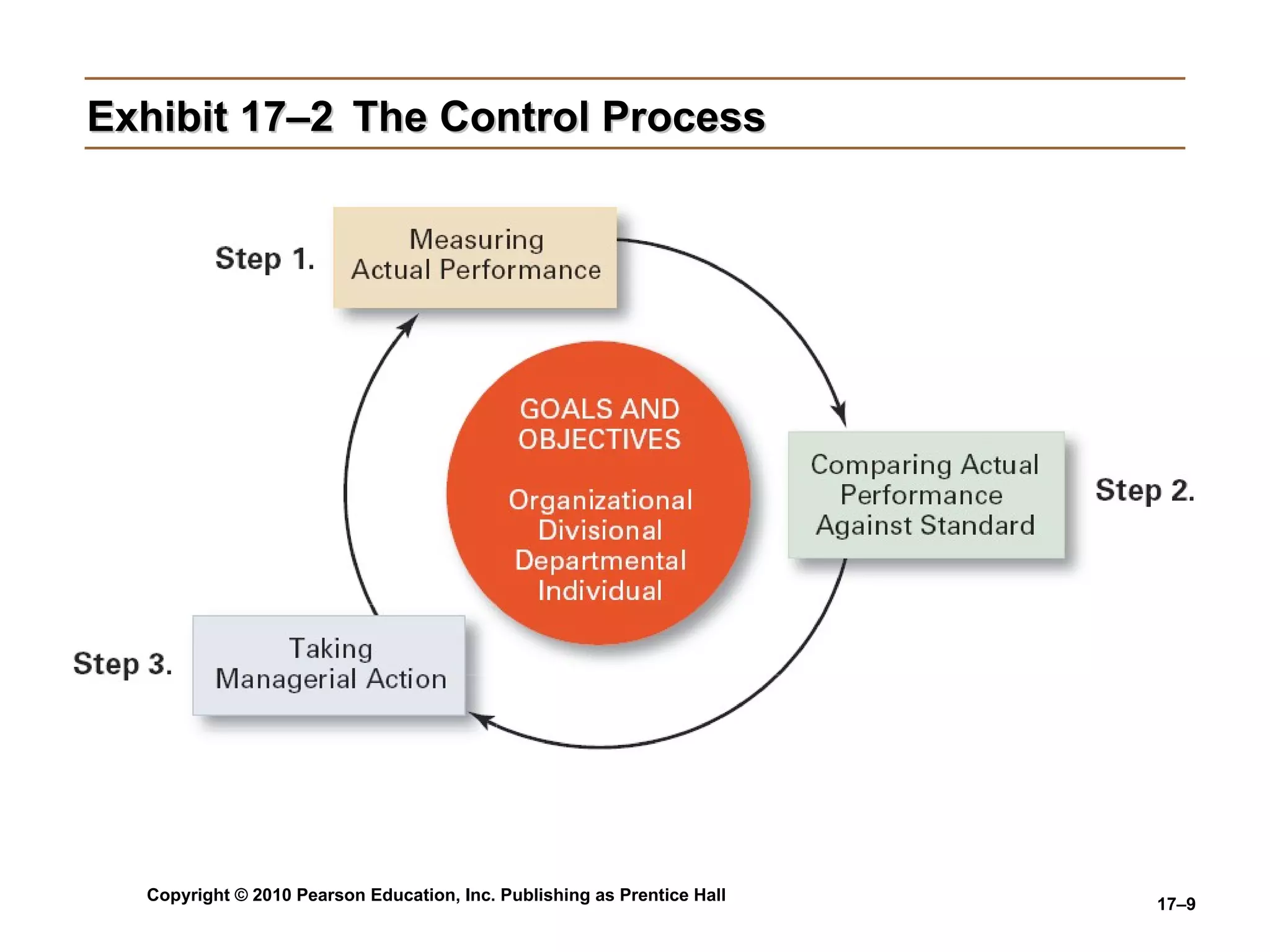 Exhibit 17–2  The Control Process 