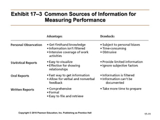 Exhibit 17–3  Common Sources of Information for    Measuring Performance 