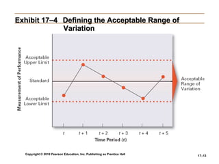 Exhibit 17–4   Defining the Acceptable Range of    Variation 