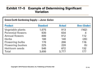 Exhibit 17–5   Example of Determining Significant  Variation 