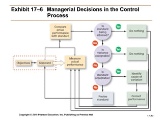Exhibit 17–6   Managerial Decisions in the Control    Process 