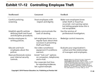 Exhibit 17–12  Controlling Employee Theft Sources:   Based on A.H. Bell and D.M. Smith. “Protecting the Company Against Theft and Fraud,”  Workforce Online  ( www.workforce.com ) December 3, 2000; J.D. Hansen. “To Catch a Thief,”  Journal of Accountancy , March 2000, pp. 43–46; and J. Greenberg, “The Cognitive Geometry of Employee Theft,” in  Dysfunctional Behavior in Organizations: Nonviolent and Deviant Behavior , eds. S.B. Bacharach, A. O’Leary-Kelly, J.M. Collins, and R.W. Griffin (Stamford, CT: JAI Press, 1998), pp. 147–93. 