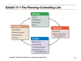 Exhibit 17–1 The Planning–Controlling Link 