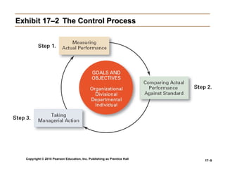 Exhibit 17–2  The Control Process 