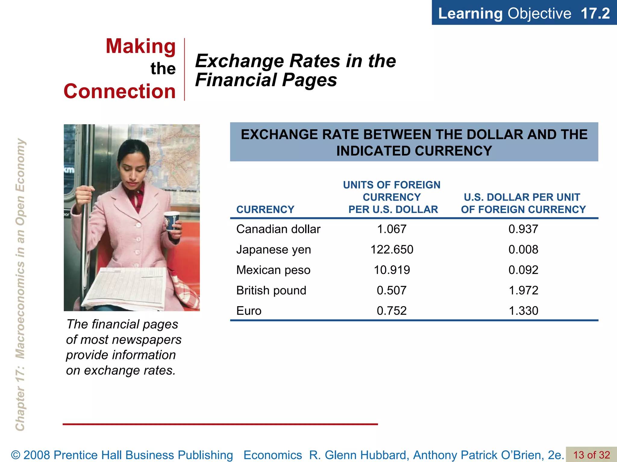 Exchange Rates in the  Financial Pages Learning  Objective  17.2 The financial pages  of most newspapers provide information  on exchange rates. Making the Connection 1.972 0.507 British pound 1.330 0.752 Euro 0.092 10.919 Mexican peso 0.008 122.650 Japanese yen 0.937 1.067 Canadian dollar U.S. DOLLAR PER UNIT  OF FOREIGN CURRENCY UNITS OF FOREIGN CURRENCY  PER U.S. DOLLAR CURRENCY EXCHANGE RATE BETWEEN THE DOLLAR AND THE INDICATED CURRENCY 