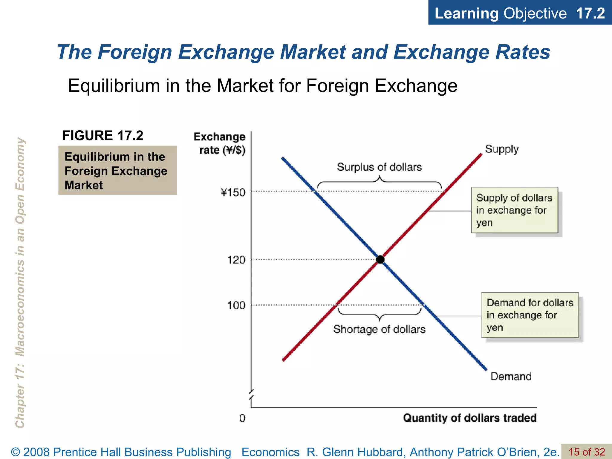 The Foreign Exchange Market and Exchange Rates Learning  Objective  17.2 Equilibrium in the Market for Foreign Exchange FIGURE 17.2 Equilibrium in the Foreign Exchange Market 