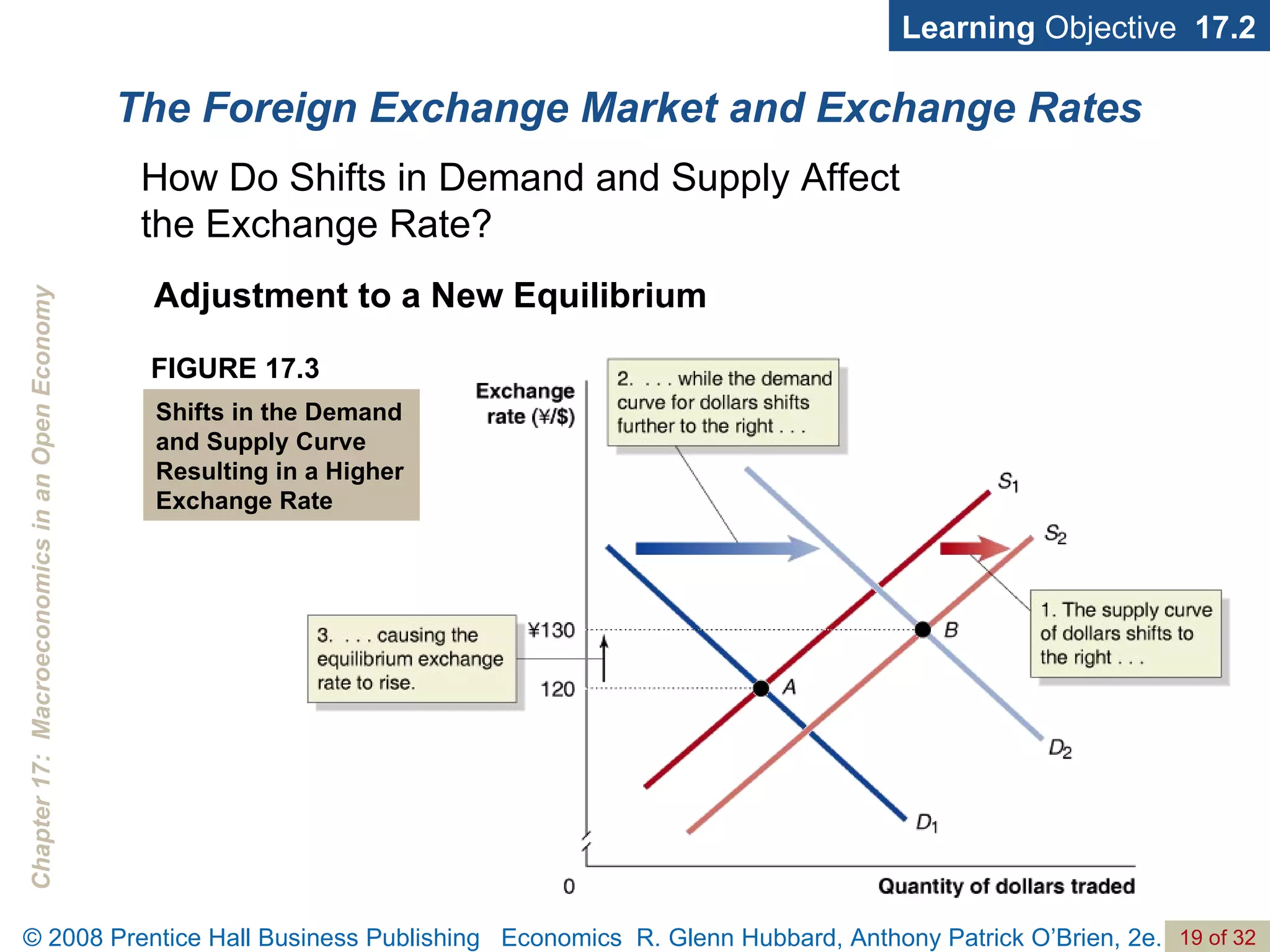 The Foreign Exchange Market and Exchange Rates Learning  Objective  17.2 How Do Shifts in Demand and Supply Affect  the Exchange Rate? Adjustment to a New Equilibrium FIGURE 17.3 Shifts in the Demand and Supply Curve Resulting in a Higher Exchange Rate 