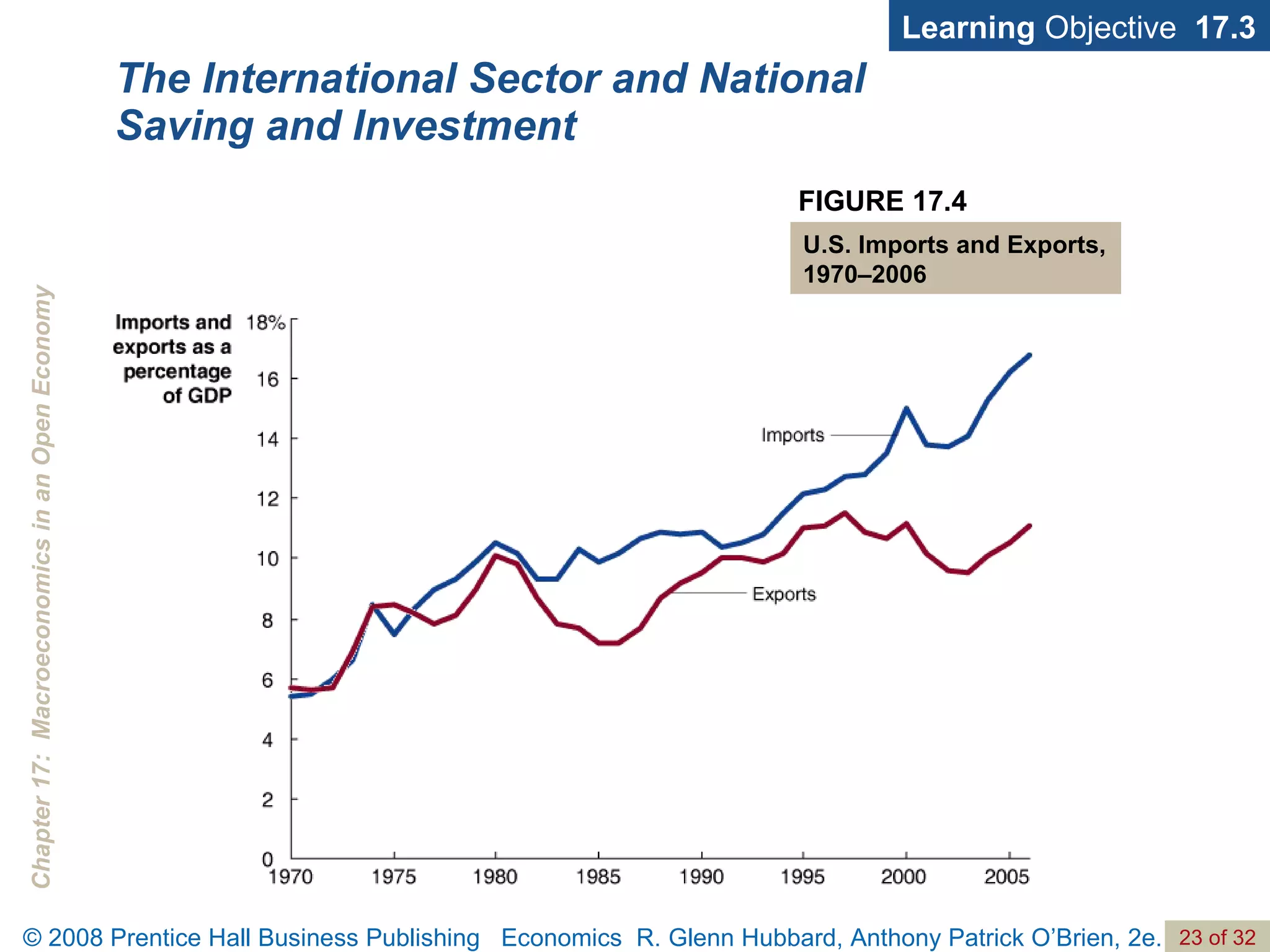 The International Sector and National Saving and Investment Learning  Objective  17.3 FIGURE 17.4 U.S. Imports and Exports, 1970–2006 