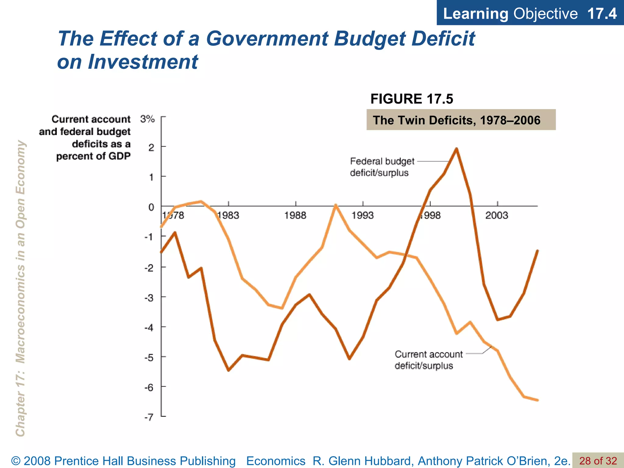 The Effect of a Government Budget Deficit  on Investment Learning  Objective  17.4 FIGURE 17.5 The Twin Deficits, 1978–2006 