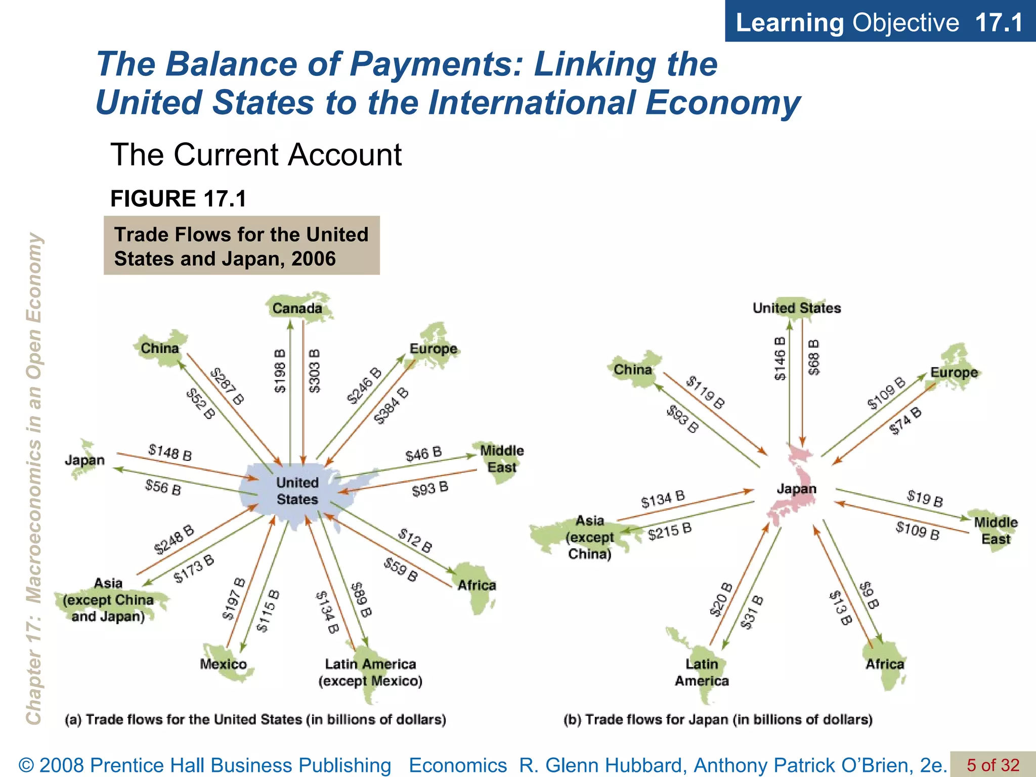 The Balance of Payments: Linking the United States to the International Economy Learning  Objective  17.1 The Current Account FIGURE 17.1 Trade Flows for the United States and Japan, 2006 